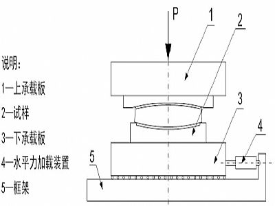 温宿县建筑摩擦摆隔震支座水平性能试验方法